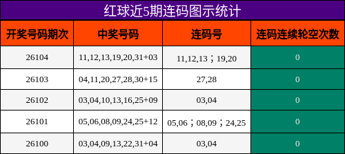 红球近5期连码图示统计
