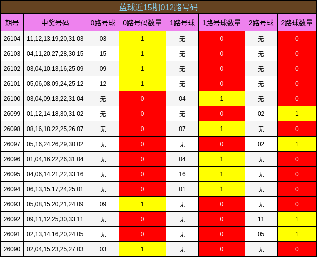 蓝球近15期012路号码
