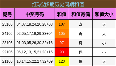 红球近5期历史同期和值