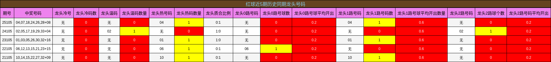 红球近5期历史同期龙头号码