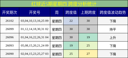 红球近5期星期四 跨度分析统计
