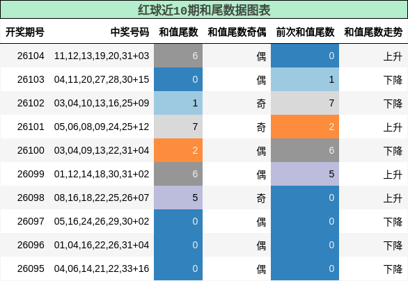 和尾分析