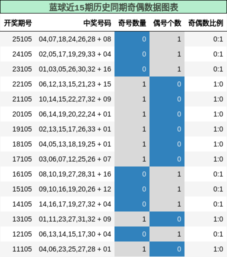 奇偶分析