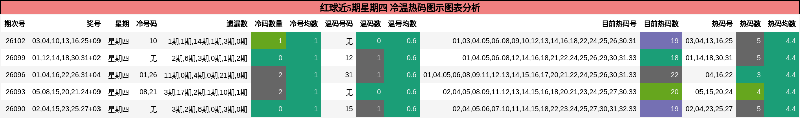红球近5期星期四 冷温热码图示图表分析
