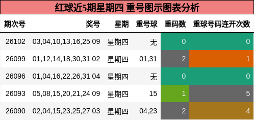 红球近5期星期四 重号图示图表分析