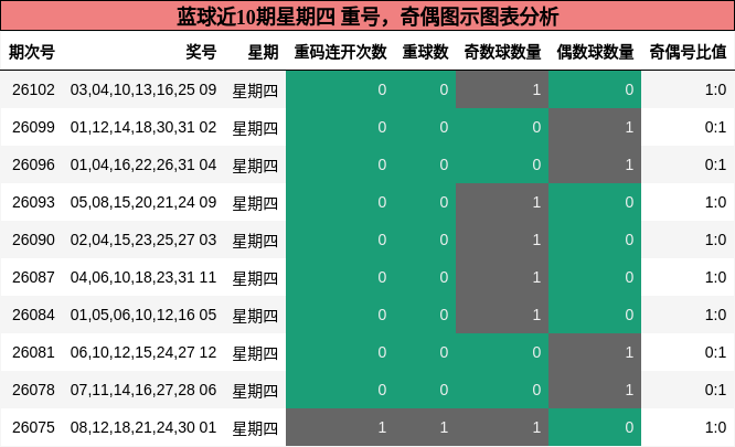 蓝球近10期星期四 重号，奇偶图示图表分析