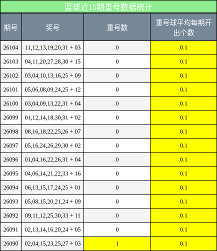 蓝球重号分析