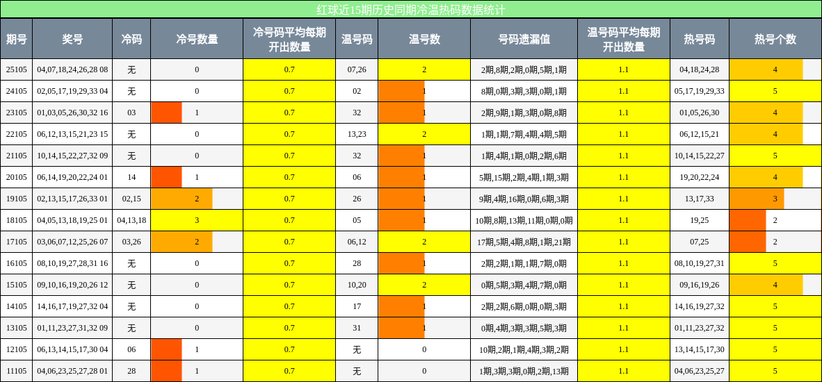 红球冷温热码分析