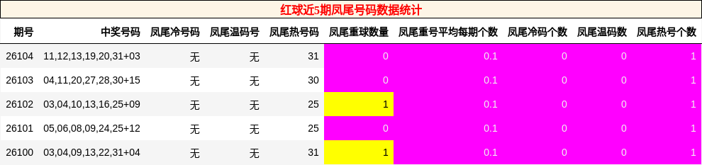 红球近5期凤尾号码数据统计