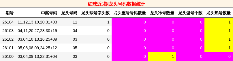 红球近5期龙头号码数据统计