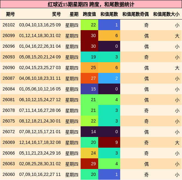 红球近15期星期四 跨度，和尾数据统计
