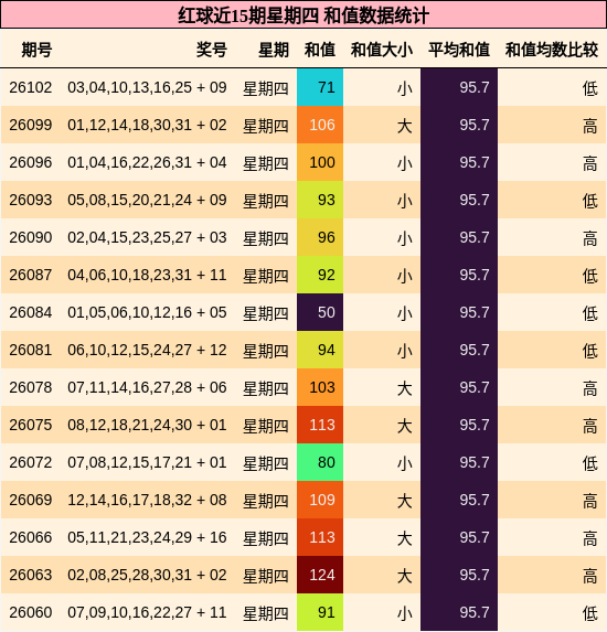 红球近15期星期四 和值数据统计
