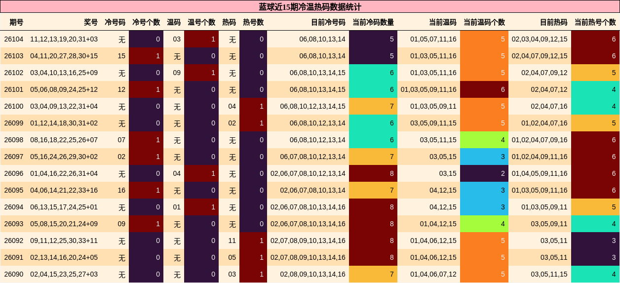 蓝球近15期冷温热码数据统计