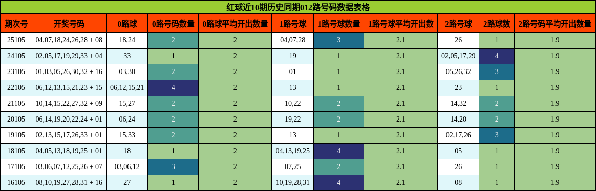 012路号码分析