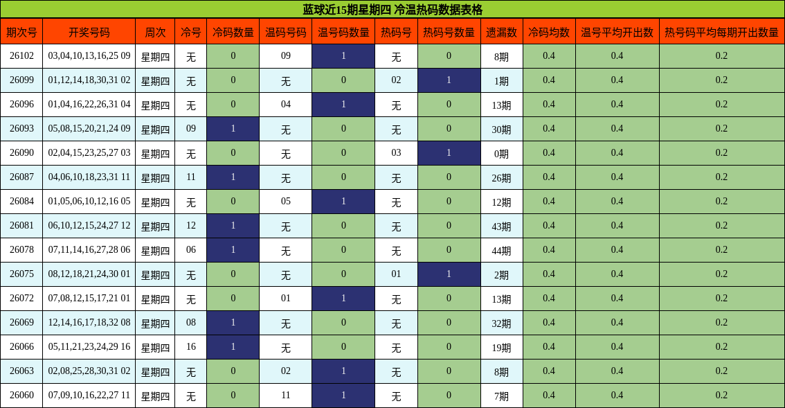 冷温热码分析