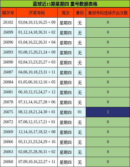 重号分析