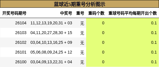 蓝球近5期重号分析图示