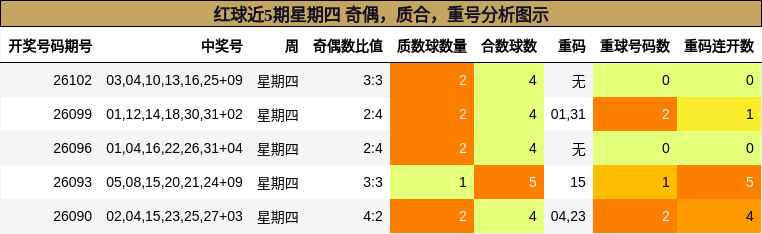 红球近5期星期四 奇偶,质合,重号分析图示