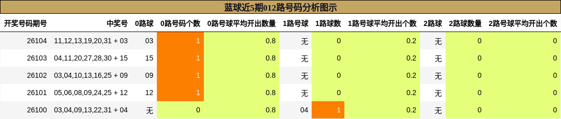 蓝球近5期012路号码分析图示