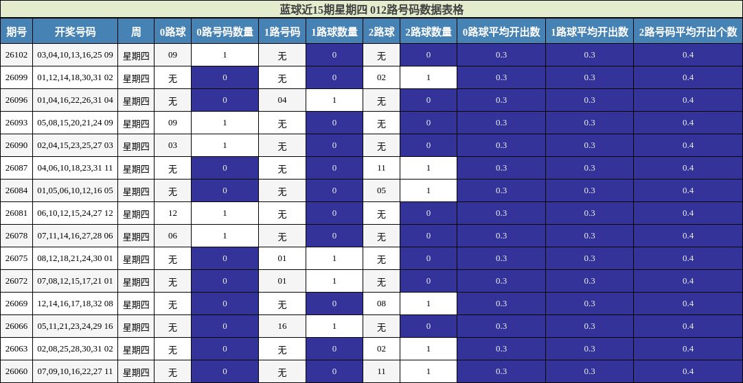 蓝球近15期星期四 012路号码数据表格