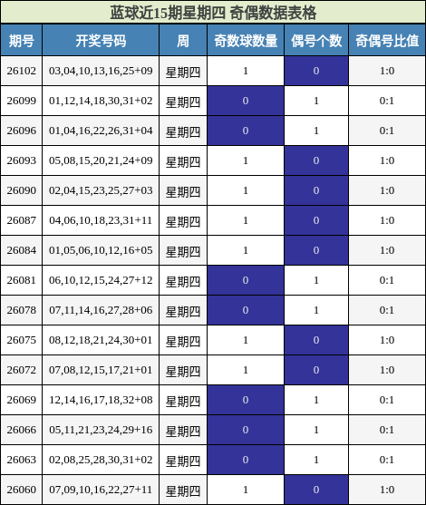 蓝球近15期星期四 奇偶数据表格