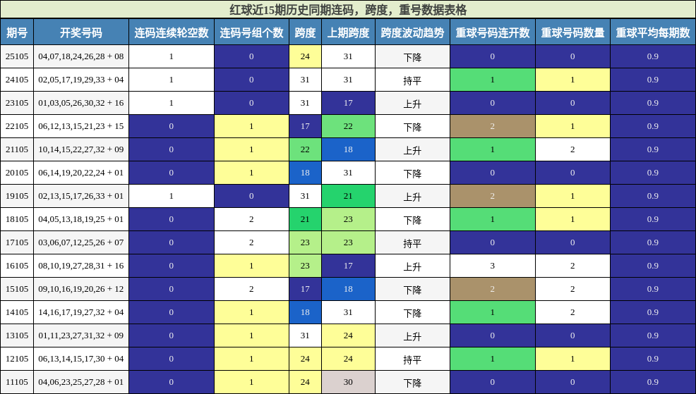 连码分析，跨度分析，重号分析