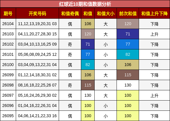和值分析