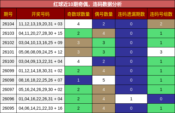 奇偶分析，连码分析