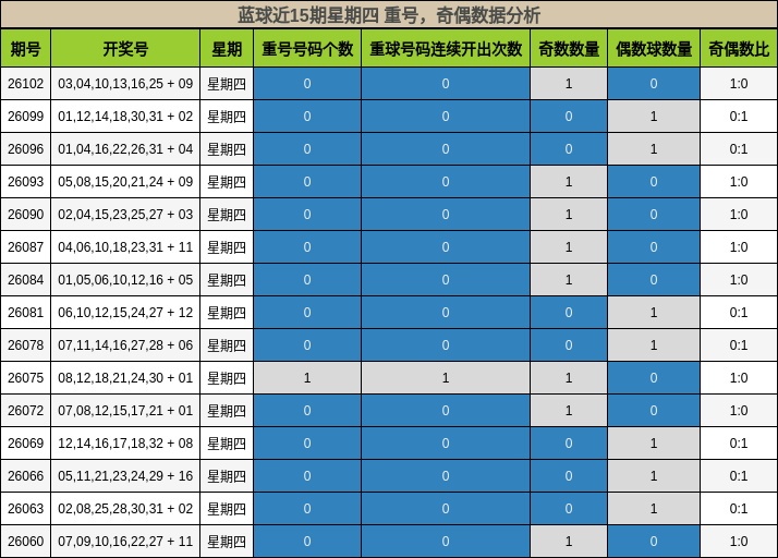 蓝球近15期星期四 重号，奇偶数据分析