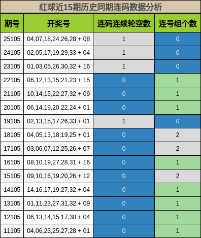 红球近15期历史同期连码数据分析