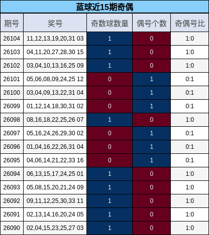 蓝球近15期奇偶