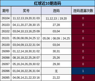 红球近10期连码