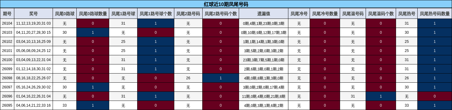 红球近10期凤尾号码