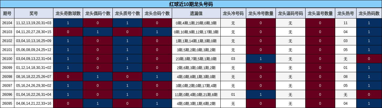 红球近10期龙头号码