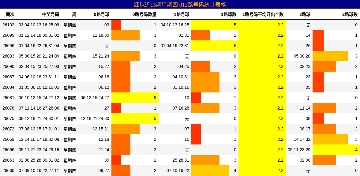 红球近15期星期四 012路号码统计表格