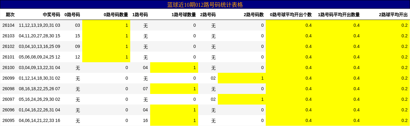 蓝球近10期012路号码统计表格