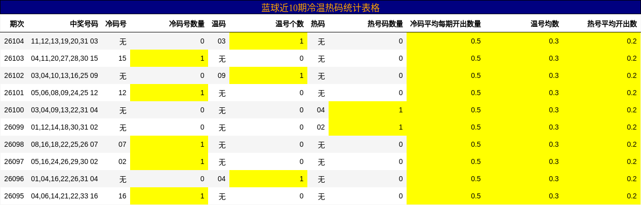 蓝球近10期冷温热码统计表格