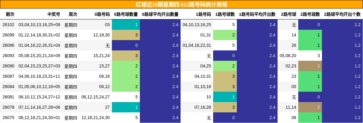 红球近10期星期四 012路号码统计表格