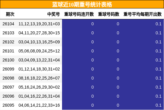 蓝球近10期重号统计表格