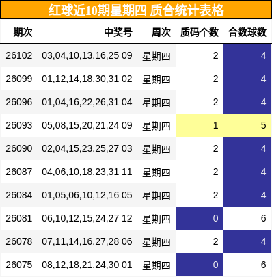 红球近10期星期四 质合统计表格
