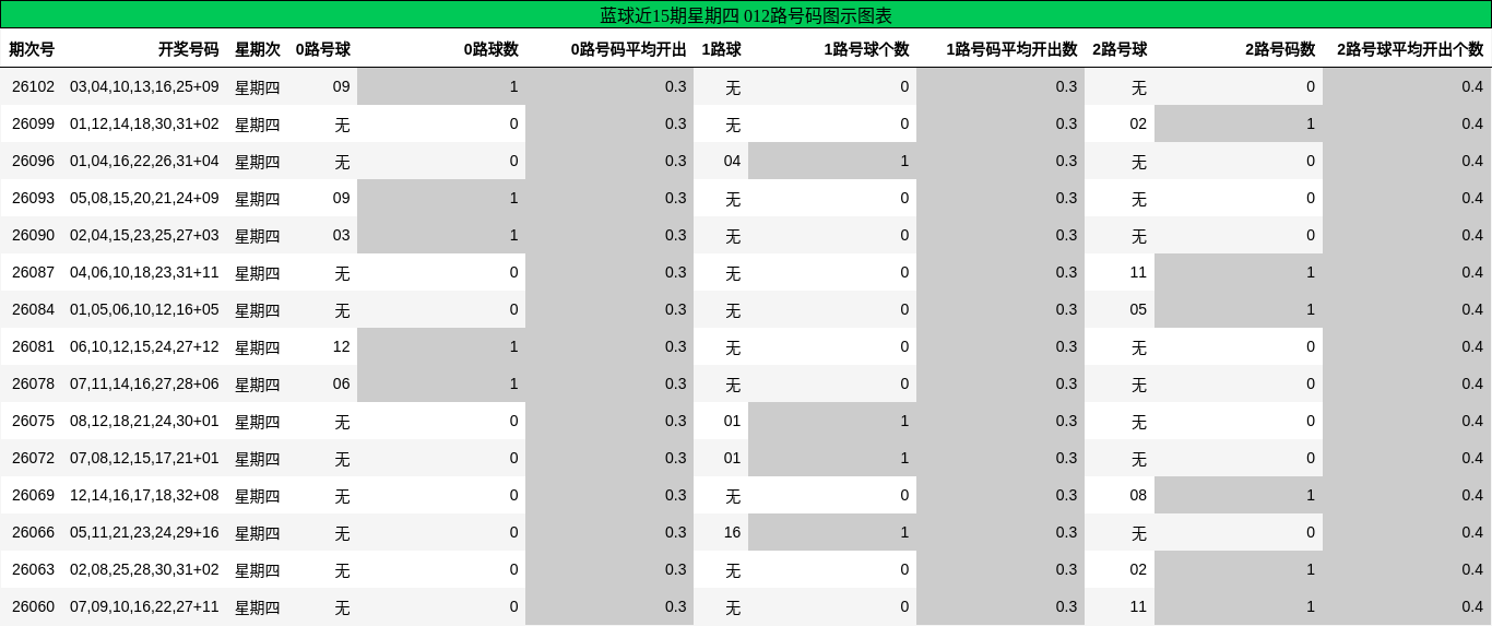 012路号码分析