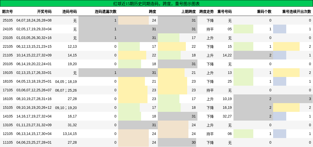 连码分析，跨度分析，重号分析