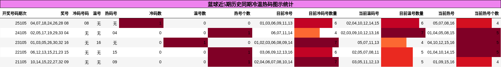 冷温热码分析