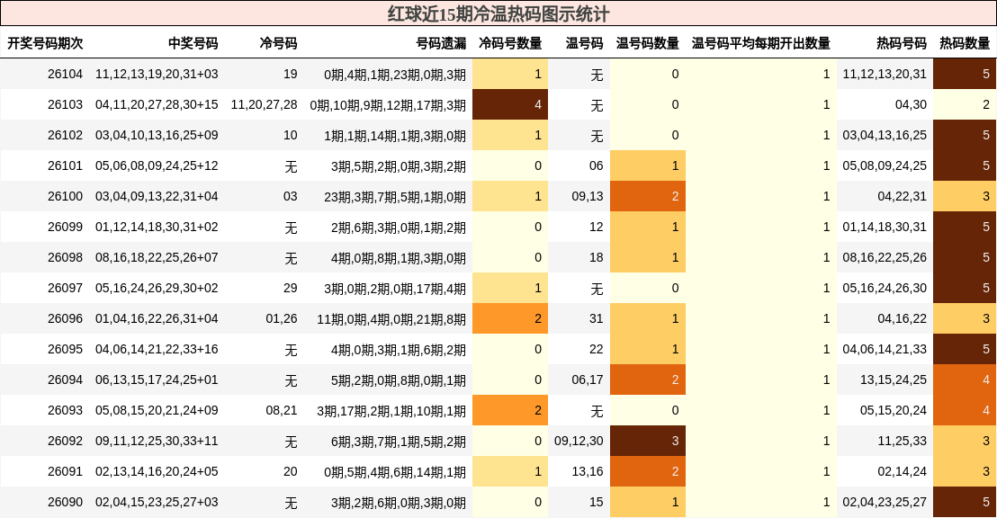 红球近15期冷温热码图示统计