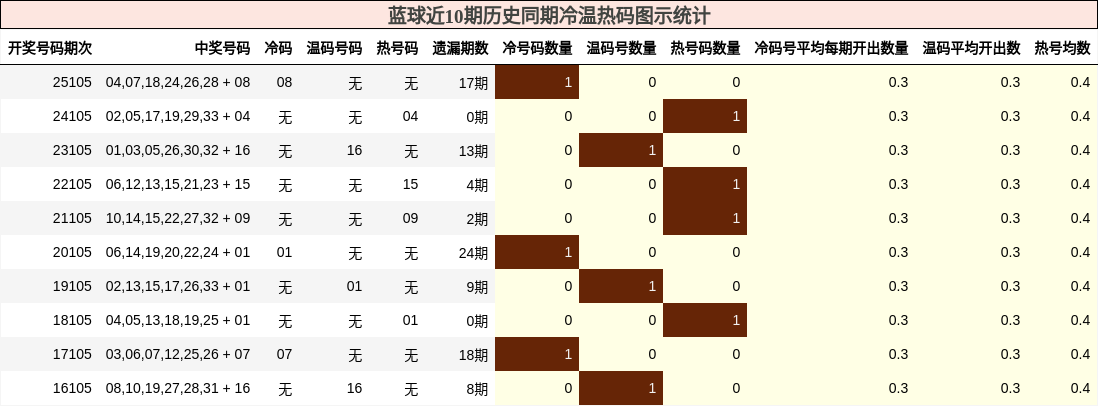 蓝球近10期历史同期冷温热码图示统计