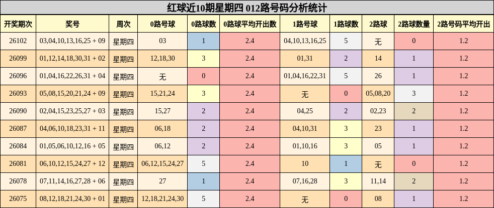 红球近10期星期四 012路号码分析统计