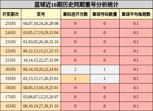 蓝球近10期历史同期重号分析统计