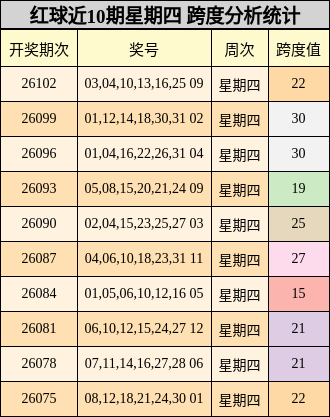 红球近10期星期四 跨度分析统计