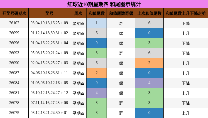 和尾分析