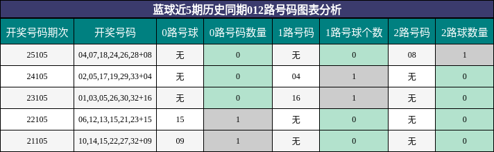 蓝球近5期历史同期012路号码图表分析